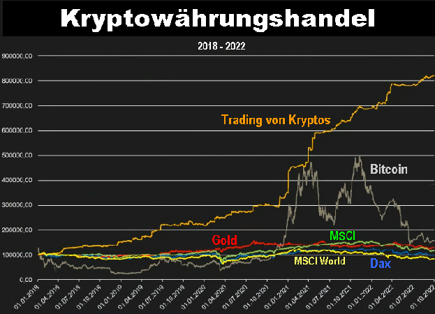 Kryptohandelergebnisse